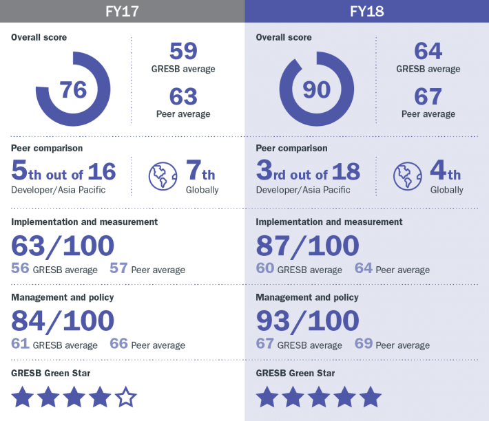 Accountable Collaborative Places Global Real Estate Benchmark Accountable Collaborative Places Global Real Estate Benchmark