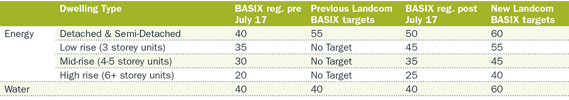 Climate Resilient BASIX Table Climate Resilient BASIX Table