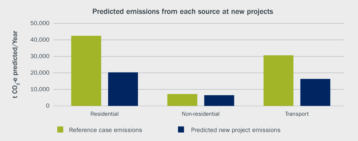 Climate Resilient Places Figure 5 Climate Resilient Places Figure 5