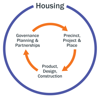 Productive Places 3 Communities of Practice Productive Places 3 Communities of Practice